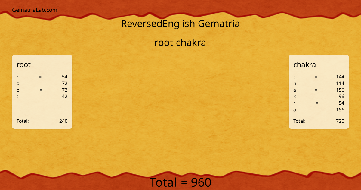 root chakra in reversedEnglish Gematria